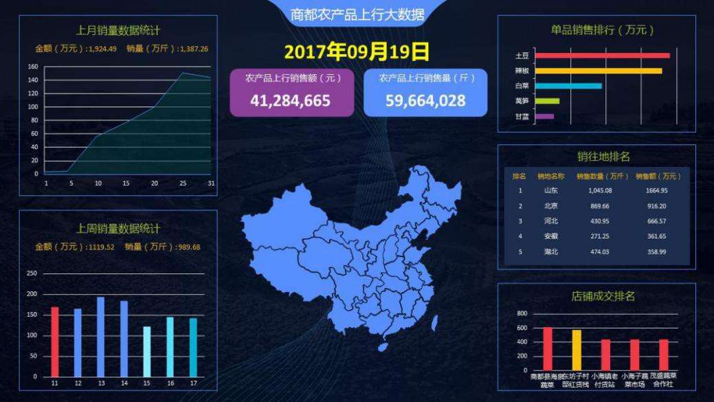 電商物流大數據可視化系統的構建與應用