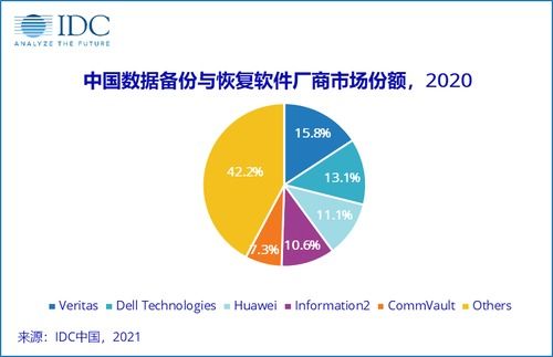數據價值持續升溫，備份產品熱浪來襲 網絡安全系統設計的新篇章